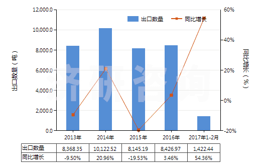 2013-2017年2月中國(guó)其他硫化橡膠制的輸送帶及帶料(HS40101900)出口量及增速統(tǒng)計(jì) 2013-2017年2月中國(guó)其他硫化橡膠制的輸送帶及帶料(HS40101900)出口量及增速統(tǒng)計(jì)